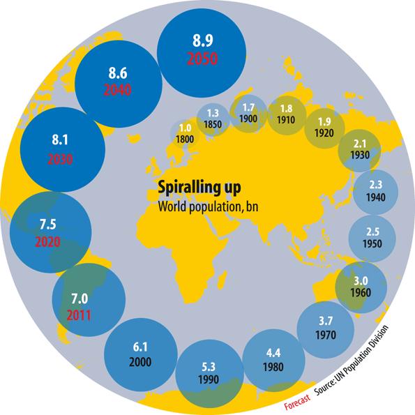 Spiraling world population