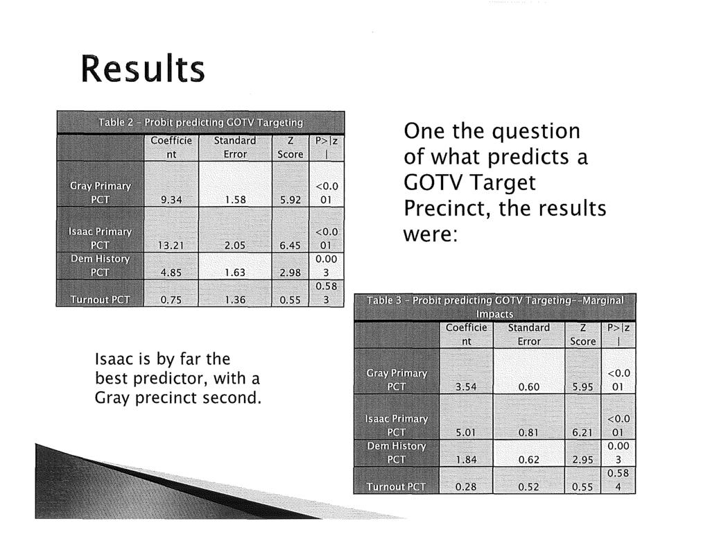 Results One the question of what predicts a GOTV Target Preci net, the res u