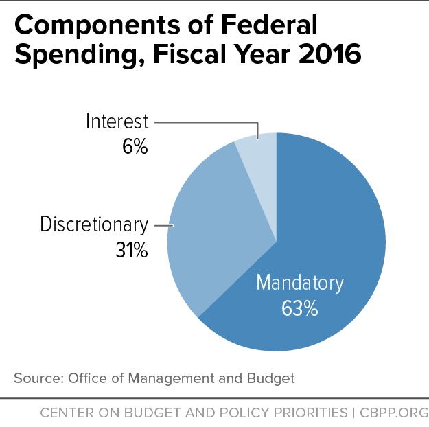 As noted, the President s budget does not need to include recommendations to ensure the continuation of ongoing mandatory programs and revenues, but it will nonetheless typically include proposals to