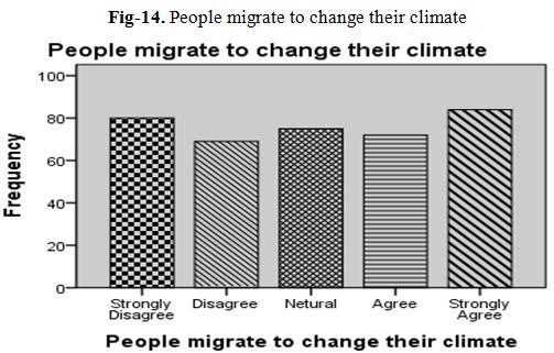 9% people gave neutral respond. Table-15. People migrate to change their climate Strongly Disagree 80 21.1 Disagree 69 18.2 Neutral 75 19.7 Agree 72 18.