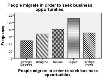 4. DISCUSSION After analysis of present study, we conclude that socio-economic factors play an important role for shaping migration behavior i-e education, income and business opportunity etc.