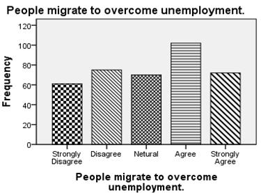 Table-4. People migrate to overcome unemployment. Frequency Percent Strongly Disagree 61 16.1 Disagree 75 19.7 Neutral 70 18.4 Agree 102 26.