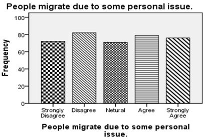 Table-6. People migrate to get some good income or salary Strongly Disagree 66 17.4 Disagree 74 19.5 Neutral 73 19.2 Agree 87 22.9 Strongly Agree 80 21.1 Fig-5.