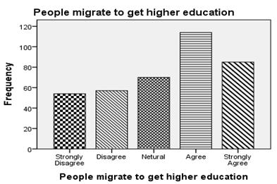 Table-8. People migrate to get higher education Strongly Disagree 54 14.2 Disagree 57 15.0 Neutral 70 18.4 Agree 114 30.0 Strongly Agree 85 22.4 Fig-7.