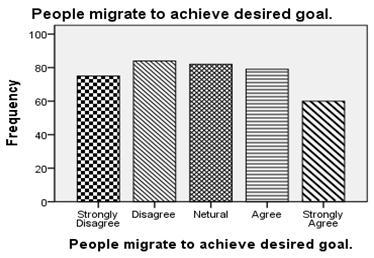 0% people respond that they migrate for the sack of higher education. Table-9. People migrate to achieve desired goal. Strongly Disagree 75 19.7 Disagree 84 22.1 Neutral 82 21.