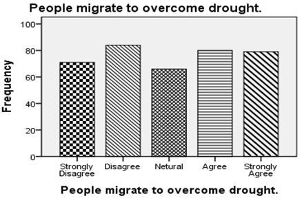 4% people strongly respond that urbanization for different disputes at that place. Table-13. People migrate to overcome drought. Strongly Disagree 71 18.