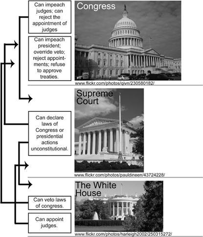 14 What would be the best title for the graphic above? A Federalism B Checks and Balances C Popular Sovereignty D Rule of Law 15 What is the major power the President has over the Congress?