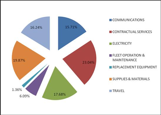 BUDGET EXPENDITURES FISCAL YEAR 2013 CATEGORY Expenditures % of Exp. COMMUNICATIONS 28,088.00 0.5% CONTRACTUAL SERVICES 41,195.00 0.7% ELECTRICTY 31,601.00 0.6% FLEET OPERATION & MAINTENANCE 10,893.