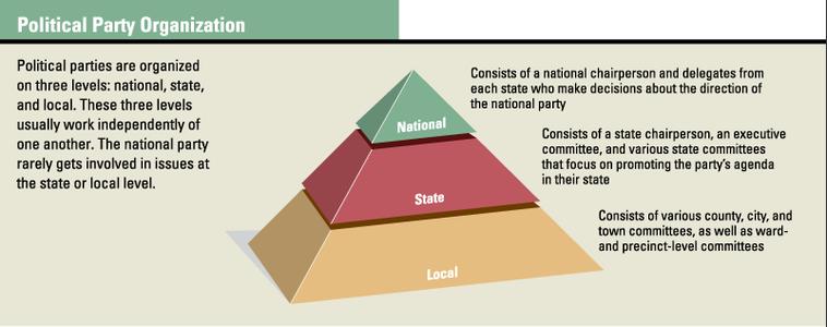 Political parties offer various ways for citizens to get involved in politics.