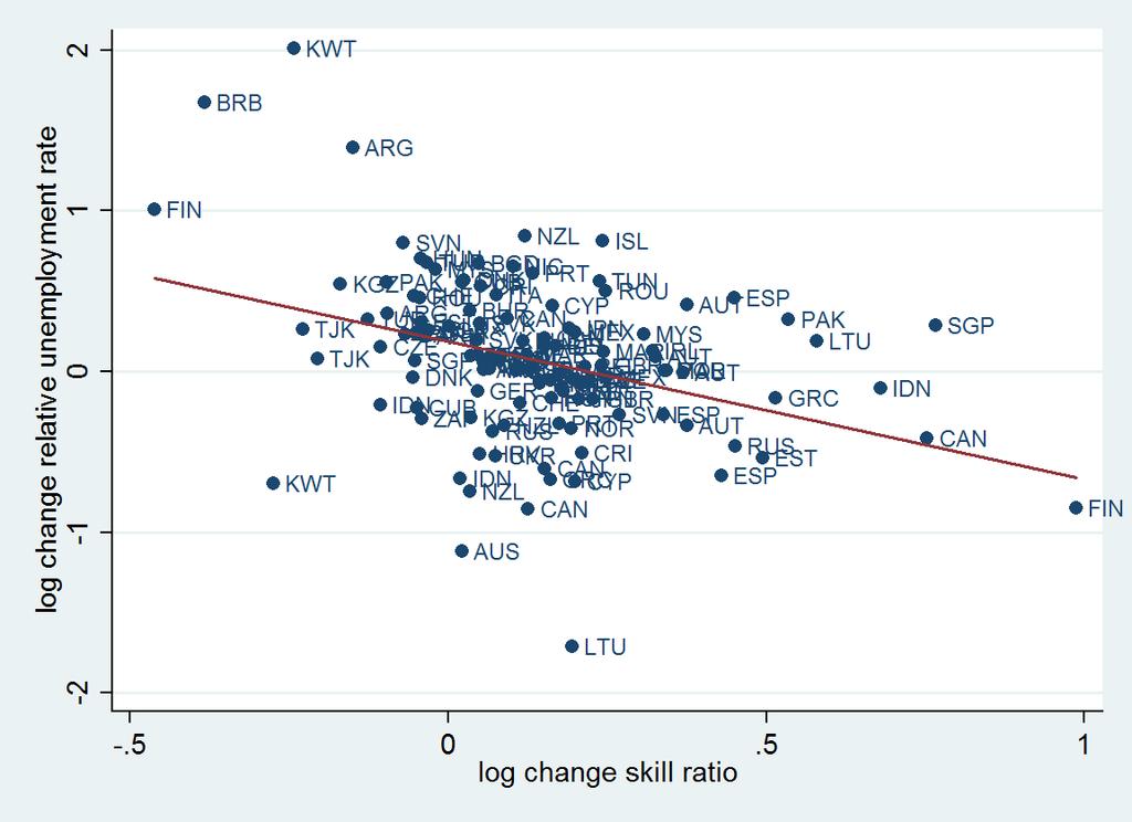 Figure 2: Change in skill ratio and change in relative unemployment.