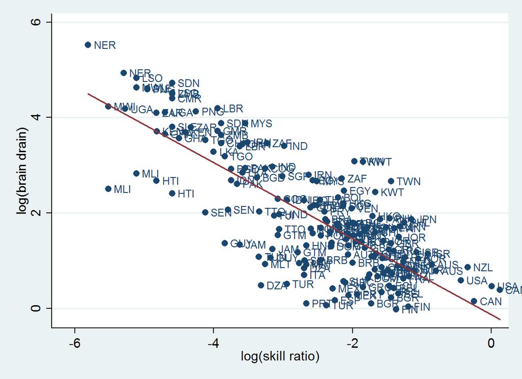 Figure 3: Skill ratio and brain drain. Note: The figure shows the simple correlation between the log relative migration rate of skilled (brain drain) and the log skill ratio.