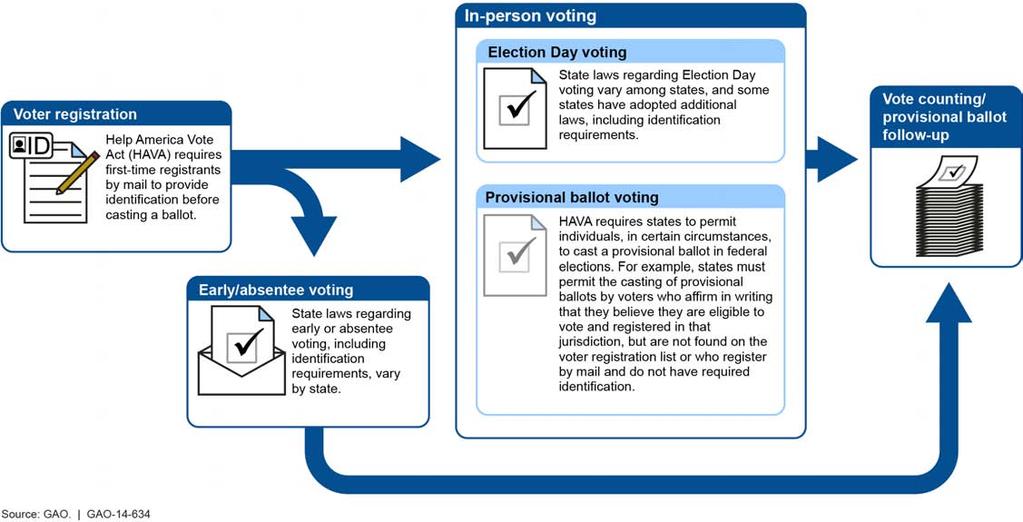 Figure 1: The Voting Process Registration States have established a variety of requirements for individuals to present identification when they register to vote.