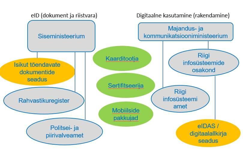 A 3.3. Eesti Kuigi Eesti identiteedihaldus on maailma üks edukaimaid süsteeme, ei tugine see korrastatud identiteedihalduse regulatsioonile.