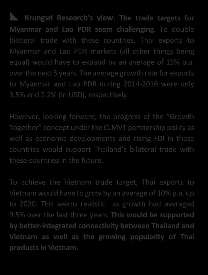 Economic Update Thailand signs agreement with Myanmar and Lao PDR to double bilateral trade by 2021, while Vietnam targets USD20 billion trade with Thailand by 2020 In Myanmar, during the official
