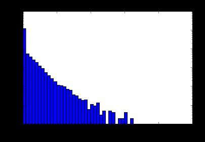 Figure 1: Histogram showing distribution of upvotes with an average of 825 downvotes per post.