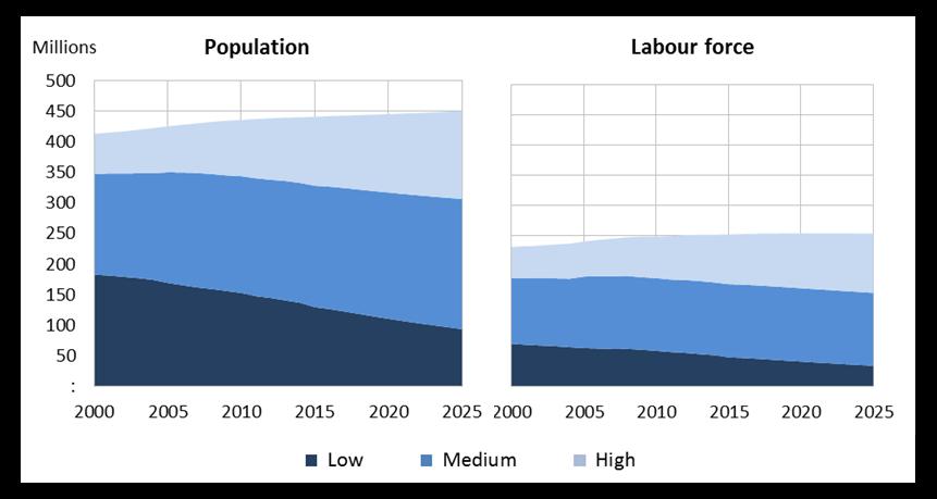 Figure 6. Population (left) and labour force (right) by qualification in EU-28+ Source: Cedefop skills forecasts (2016). Figure 7.