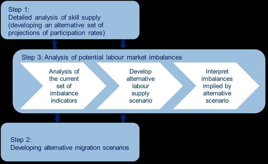 Figure 9. Steps for the development of alternative skills supply scenario Source: Cedefop.