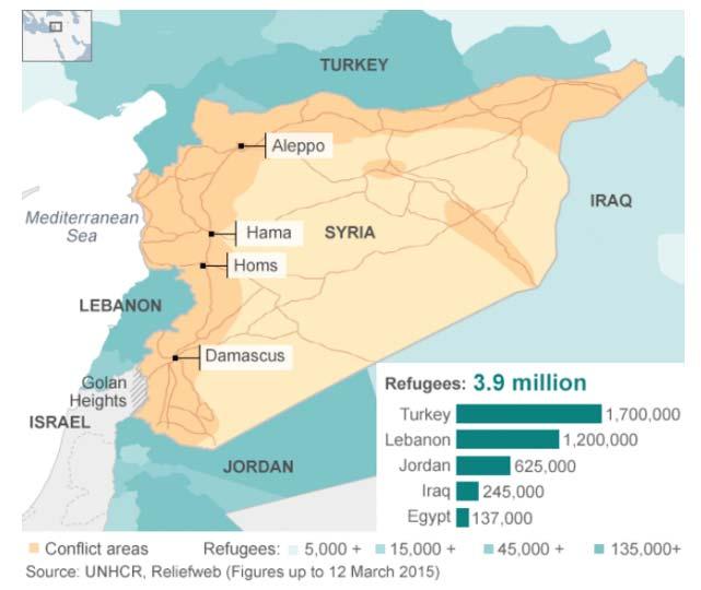 Issues Regarding Topic: Migration in Neighbouring Countries: Due to the Syrian crisis more than 4 million people were forced to flee their country and more than 7.6 million were internally displaced.