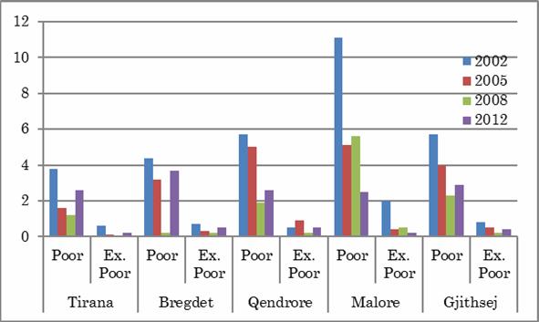 regions or zones and years for two categories, poor and extremely poor. Generally, the poverty gap has been the same with poverty as a whole, which was illustrated in the previous chart.