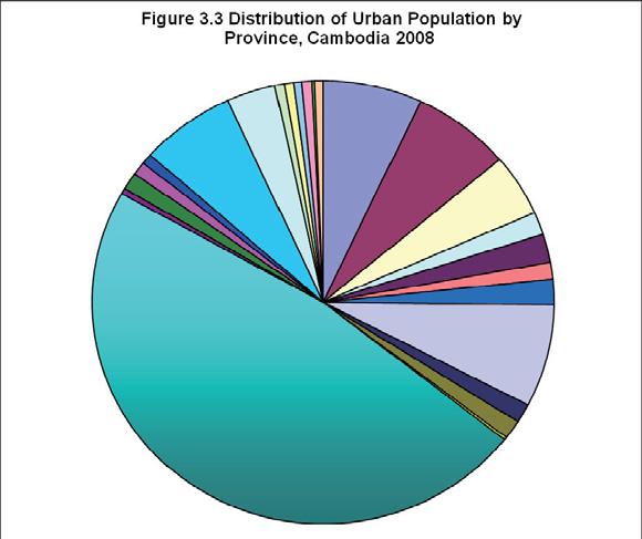 distribution of urban