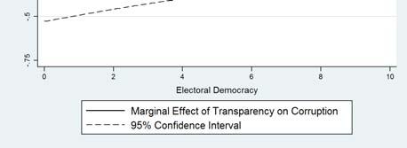 figure shows the marginal effects of