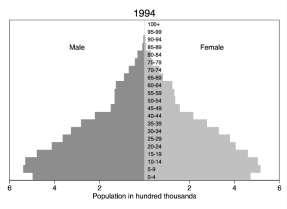 Figure 1: Population Structure by Five-Year Age Groups and Sex In 1994 and 2014 Population Censuses,