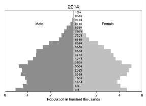 Figure 2: Age Distribution by Five-Year Age Cohorts and Residence, Across the 1994, 2004 and 2014
