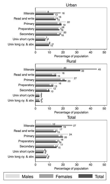 Figure 3: Educational Attainment by Sex and