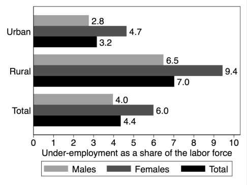 Figure 18: Unemployment Rate, Standard (Search Required) Market Labor Force Definition, by Education, Sex, and Residence, Ages