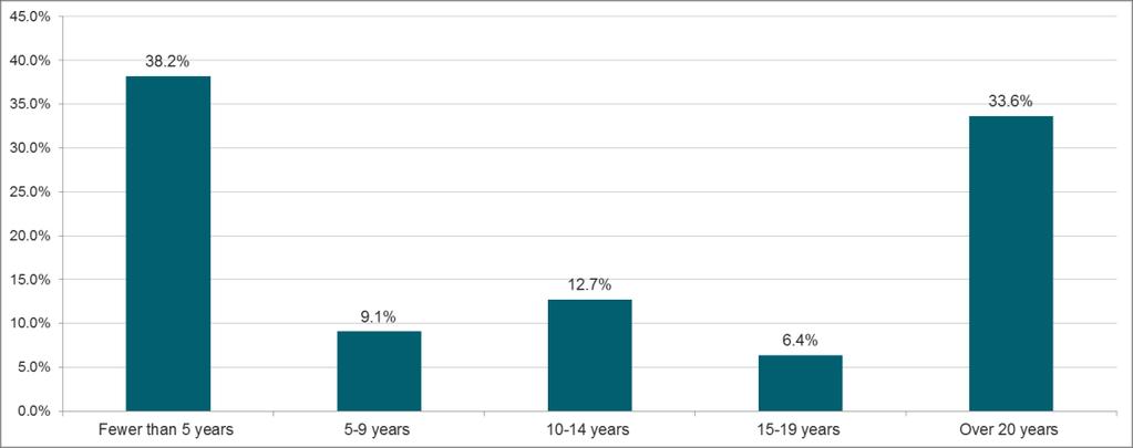 FIGURE 51: HOW LONG HAVE YOU LIVED IN YUKON? When asked to identify what community they currently live in, the vast majority of participants (75.