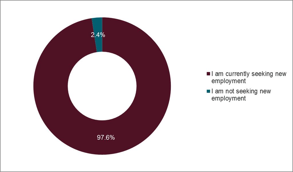 Participants that were not employed were asked if they were currently seeking new employment and the vast majority of these respondents, 98%, identified that they were looking for new employment.