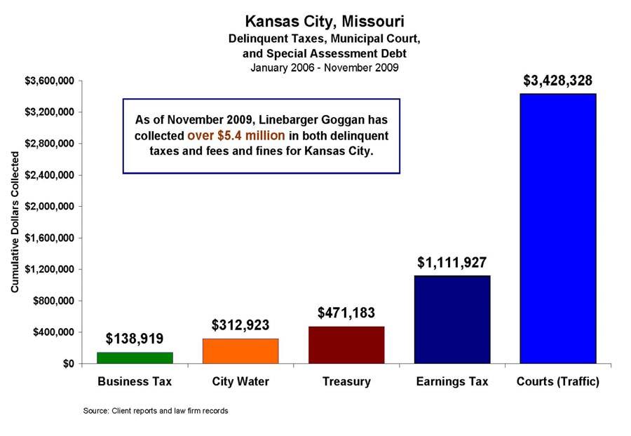 Kansas City (MO) We collect municipal court debt, city taxes and various special assessments for the City of Kansas City, Missouri. As of November 2009, we have collected more than $5.