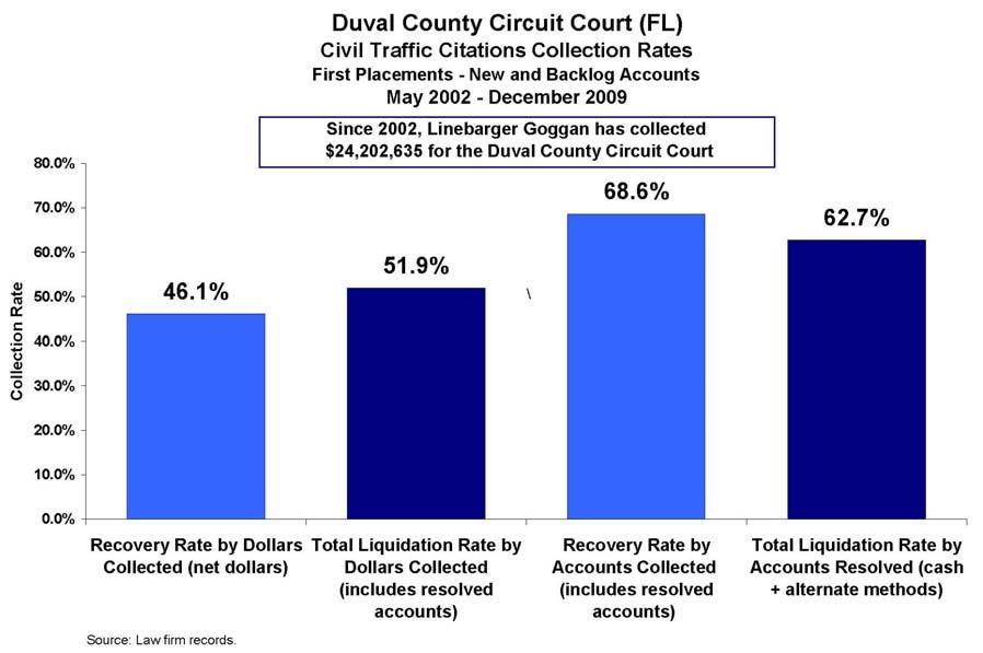 Duval County Clerk of the Court (FL) We currently collect civil traffic citations (first placements) for the Duval County Clerk of the Court (Jacksonville), and we have seen a tremendous response to