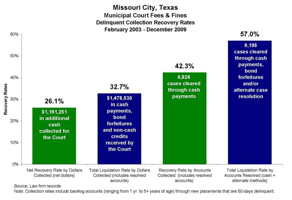 City of Missouri City (TX) Collections of court fees and fines for the City Municipal Court began in February 2003. Since that time, our firm has collected more than $1.