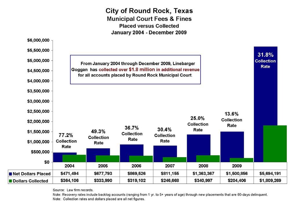 City of Round Rock (TX) Linebarger Goggan has been collecting court fees and fines for Round Rock Municipal Court since 2004. Since then, the firm has collected more than $1.