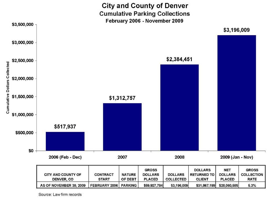 City and County of Denver (CO) Linebarger Goggan has collected various delinquent debts for the City and County of Denver since 2003.
