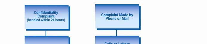 COMPLAINTS PROCESS Complaints by Correspondence The Collection Manager reviews all written