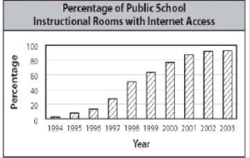 19. Which of the following best describes the change in the percentage of instructional rooms with Internet access from 1994 to 2003? a. dramatic decrease b. dramatic increase c. slight decrease d.