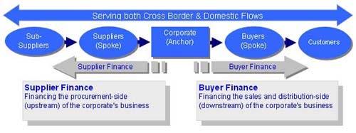 Figure 4: Scope of Supply Chain Finance Source: Standard Chartered Bank (Website) 37.