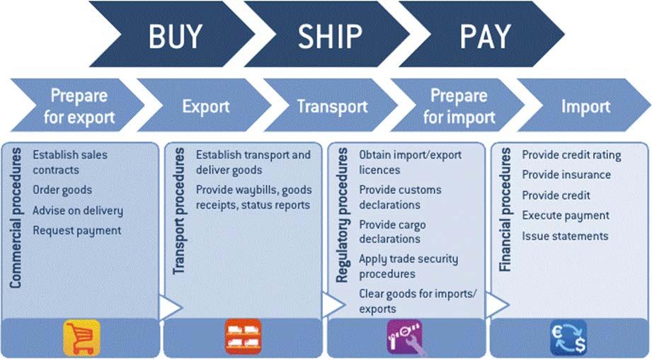 Figure 7: The Buy-Ship-Pay (BSP) Model Source: UN/CEFACT International Supply Chain Reference Model 49.