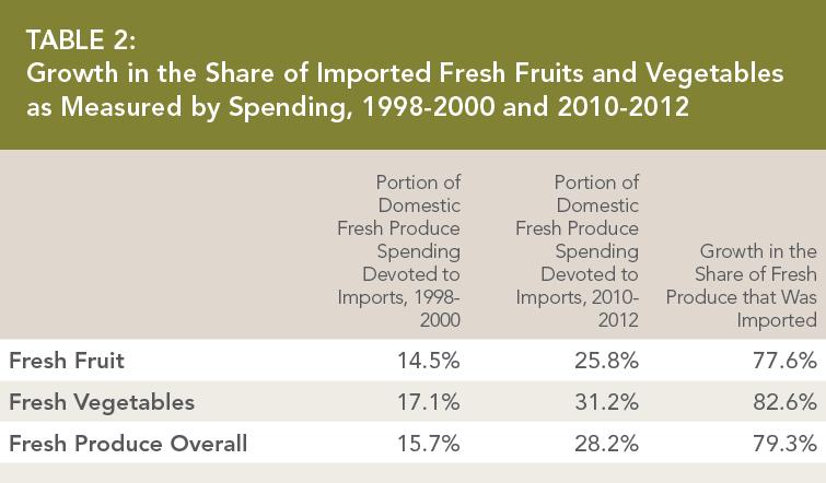 Rising Import Shares for Fruits and Vegetables Source: Partnership for a New American Economy Note: Covers 38 fresh fruits and vegetables, representing about ¾ of imports.