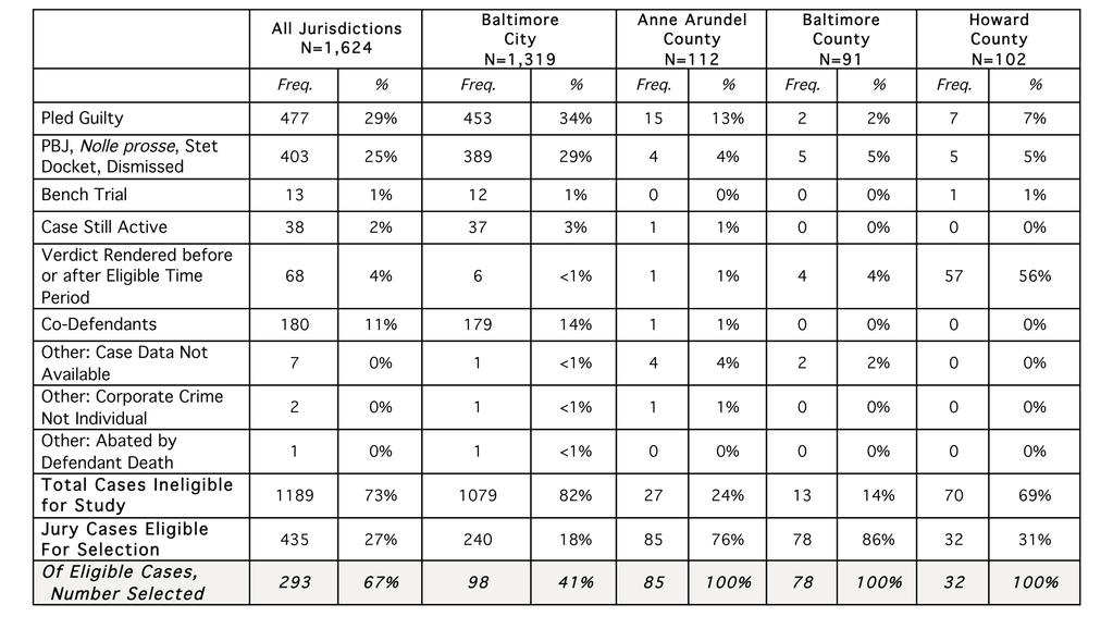 Table 11: Eligibility Criteria for Study All Unique Cases in Sample Statistical Testing The decision to include a random sample of the Baltimore City cases, and all of the eligible cases in the