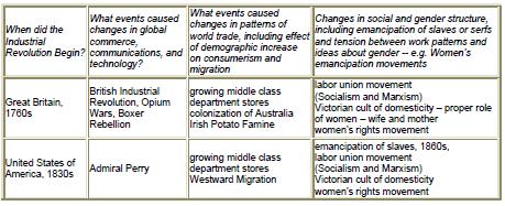 MRS. OSBORN S APWH CRAM PACKET: Period 5 Industrialization & Global Integration, 1750-1900, chapters 23-29 (20% of APWH Exam) (NOTE: Some material overlaps into Period 6, 1900-1914) Questions of