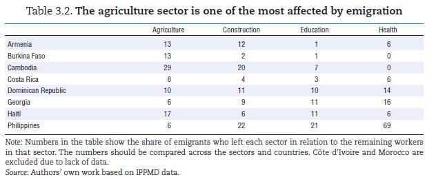Agriculture is one of the sectors most affected by migration across countries