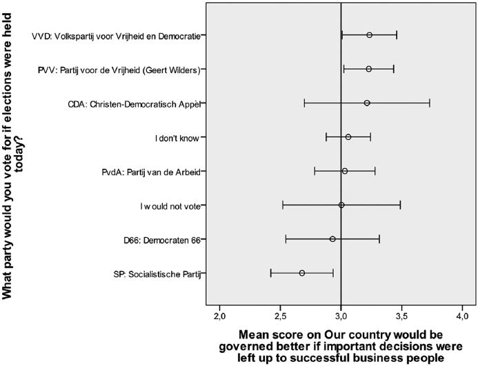 Akkerman et al. 1345 Figure 7. Mean scores on item Our country would be governed better if important decisions were left up to successful business people by party preference.