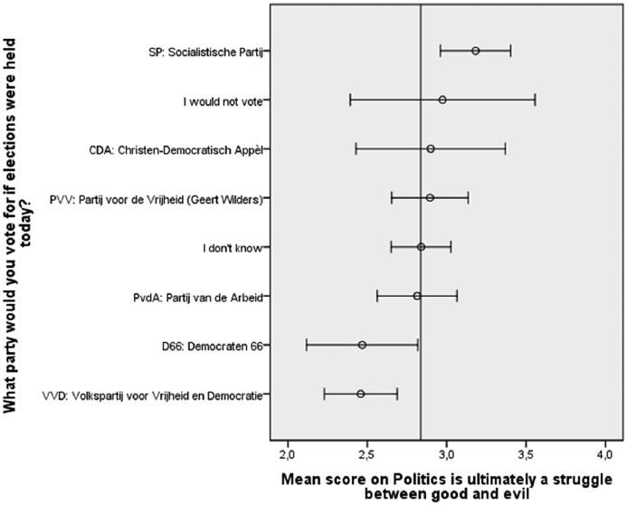 Akkerman et al. 1347 Figure 9. Mean scores on item Politics is ultimately a struggle between good and evil by party preference. Reference line is the total mean.