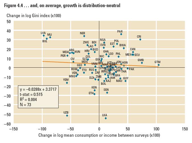 Source: World Bank (2006) The article of Fosu (2010) Inequality, Income and Poverty investigates the role of income inequality on poverty reduction and shows how the growth elasticity of poverty