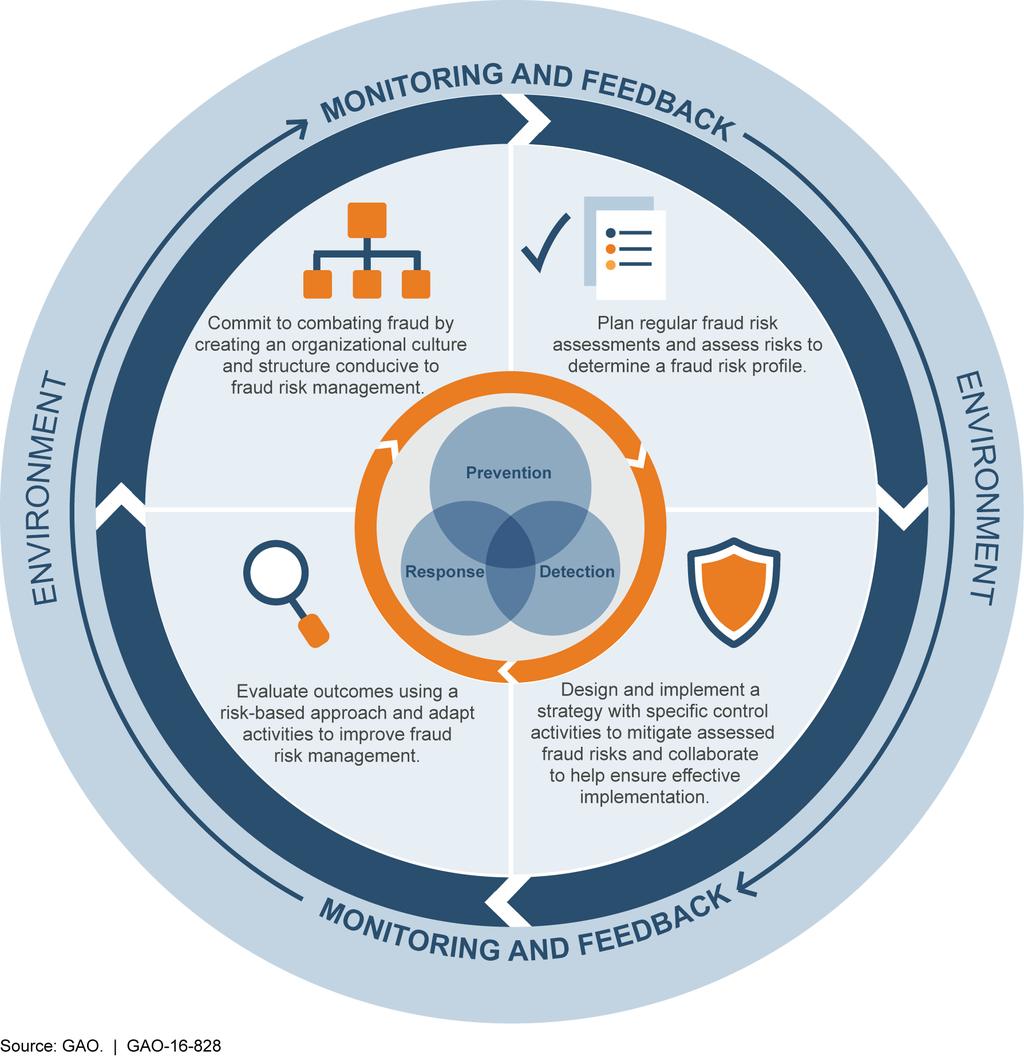 Figure 2: The Fraud Risk Framework GAO s Fraud Risk Framework can serve as a guide for program managers to use when developing efforts to combat fraud in a strategic, risk-based manner.