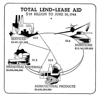 4. Lend Lease Act United States gave war supplies to Britain At the start