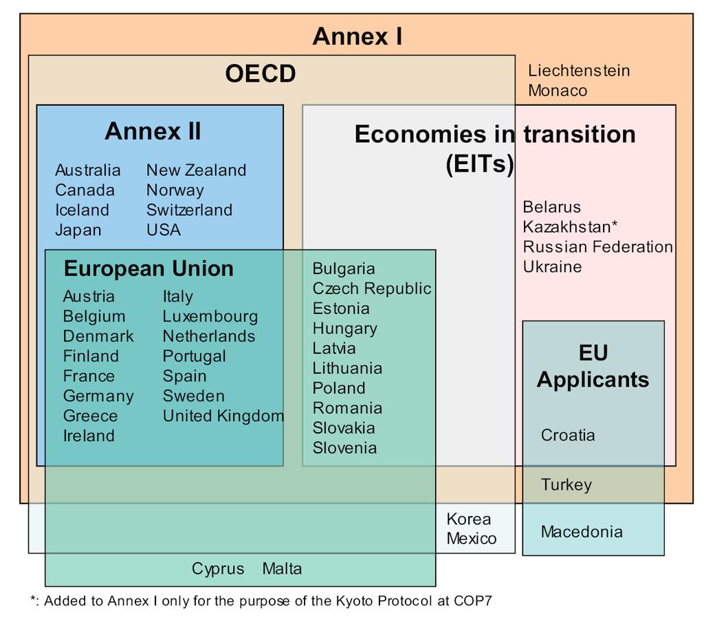 Among the principal groups established by the Convention, Annex I parties include industrialised countries that were members of the OECD in 1992 and the subgroup of countries with economies in